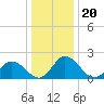 Roaring Point tide chart for Monday, December 20, 2021