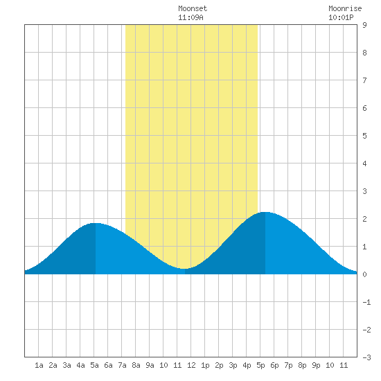 Roaring Point tide chart for Friday, December 24, 2021