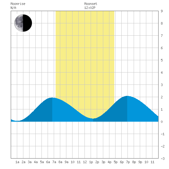 Roaring Point tide chart for Sunday, December 26, 2021