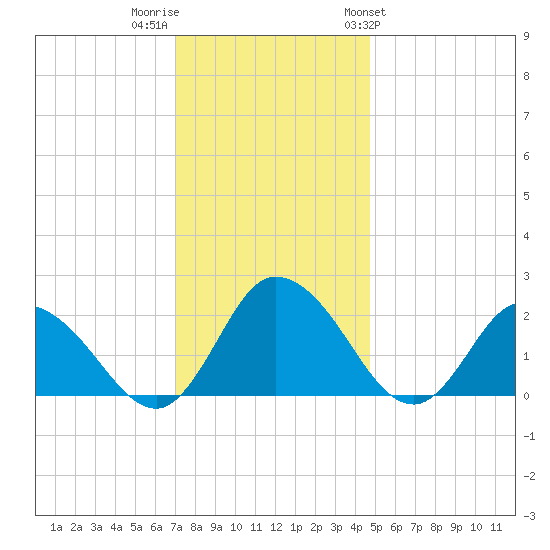 Roaring Point tide chart for Thursday, December 2, 2021
