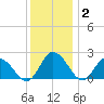 Roaring Point tide chart for Thursday, December 2, 2021