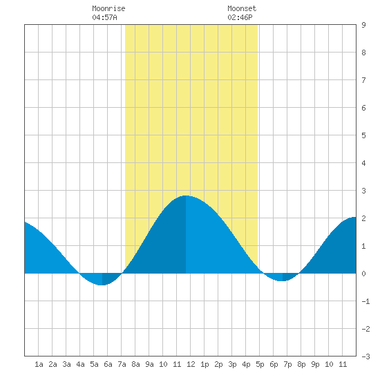 Roaring Point tide chart for Friday, December 31, 2021