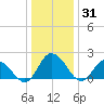Roaring Point tide chart for Friday, December 31, 2021