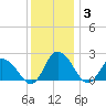 Roaring Point tide chart for Friday, December 3, 2021