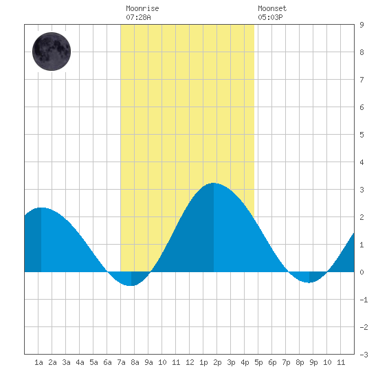 Roaring Point tide chart for Saturday, December 4, 2021