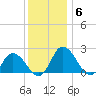 Roaring Point tide chart for Monday, December 6, 2021