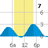 Roaring Point tide chart for Tuesday, December 7, 2021