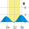 Roaring Point tide chart for Wednesday, December 8, 2021