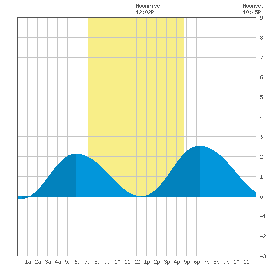 Roaring Point tide chart for Thursday, December 9, 2021