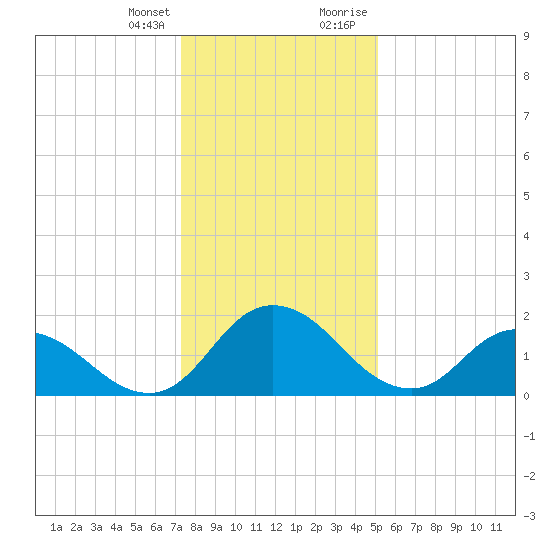 Roaring Point tide chart for Friday, January 14, 2022