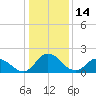 Roaring Point tide chart for Friday, January 14, 2022