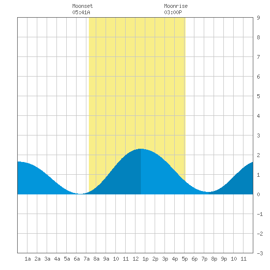Roaring Point tide chart for Saturday, January 15, 2022