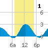 Roaring Point tide chart for Saturday, January 1, 2022