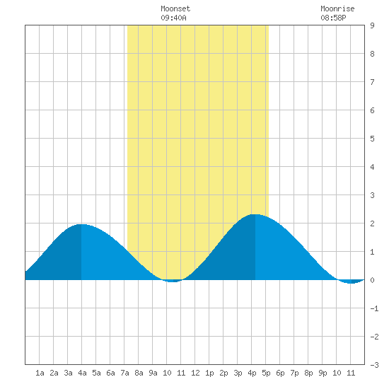 Roaring Point tide chart for Friday, January 21, 2022