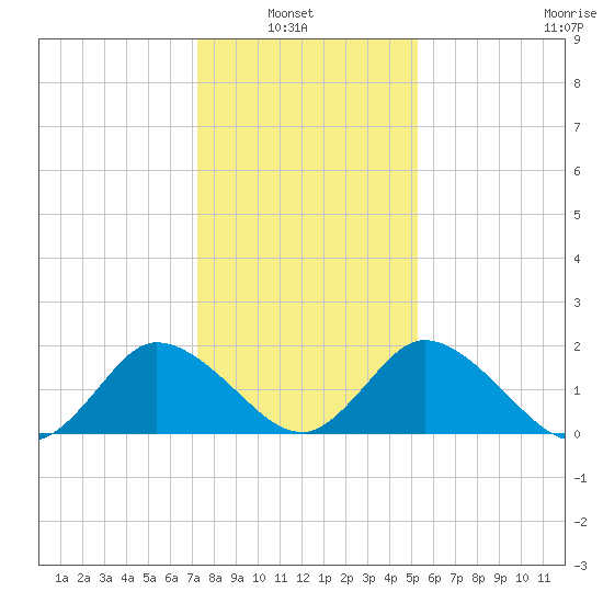 Roaring Point tide chart for Sunday, January 23, 2022