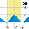 Roaring Point tide chart for Saturday, January 29, 2022