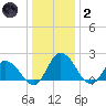 Roaring Point tide chart for Sunday, January 2, 2022