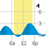 Roaring Point tide chart for Tuesday, January 4, 2022