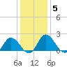 Roaring Point tide chart for Wednesday, January 5, 2022