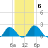 Roaring Point tide chart for Thursday, January 6, 2022