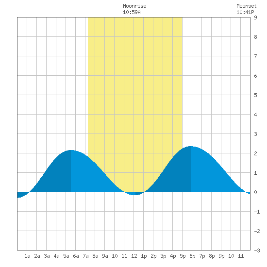 Roaring Point tide chart for Friday, January 7, 2022
