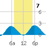 Roaring Point tide chart for Friday, January 7, 2022