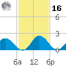Roaring Point tide chart for Wednesday, February 16, 2022