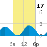 Roaring Point tide chart for Thursday, February 17, 2022