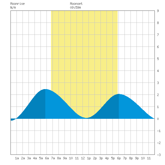 Roaring Point tide chart for Tuesday, February 22, 2022
