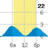 Roaring Point tide chart for Tuesday, February 22, 2022