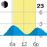 Roaring Point tide chart for Wednesday, February 23, 2022
