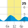 Roaring Point tide chart for Friday, February 25, 2022
