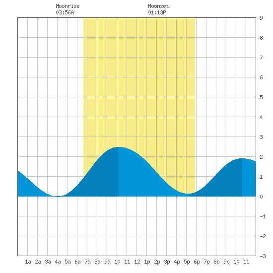 Roaring Point tide chart for Saturday, February 26, 2022