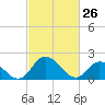 Roaring Point tide chart for Saturday, February 26, 2022