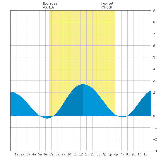 Roaring Point tide chart for Monday, February 28, 2022