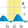 Roaring Point tide chart for Wednesday, February 2, 2022