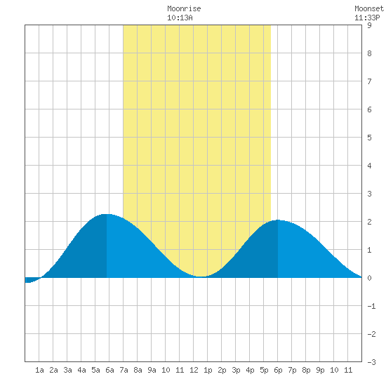 Roaring Point tide chart for Sunday, February 6, 2022
