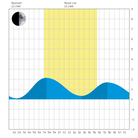 Roaring Point tide chart for Tuesday, February 8, 2022