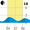 Roaring Point tide chart for Thursday, March 10, 2022