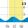 Roaring Point tide chart for Sunday, March 13, 2022