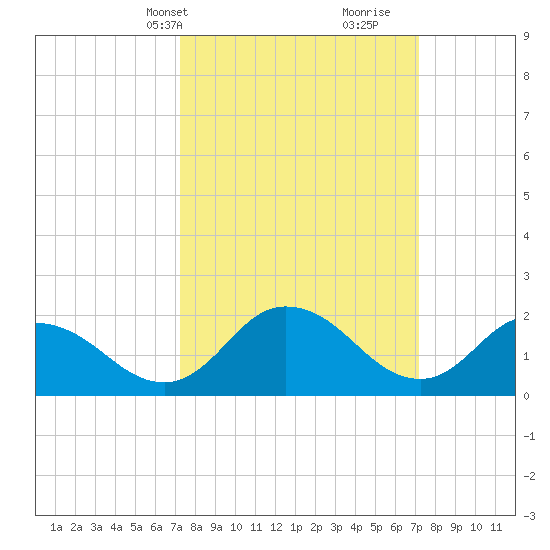 Roaring Point tide chart for Monday, March 14, 2022