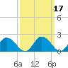 Roaring Point tide chart for Thursday, March 17, 2022