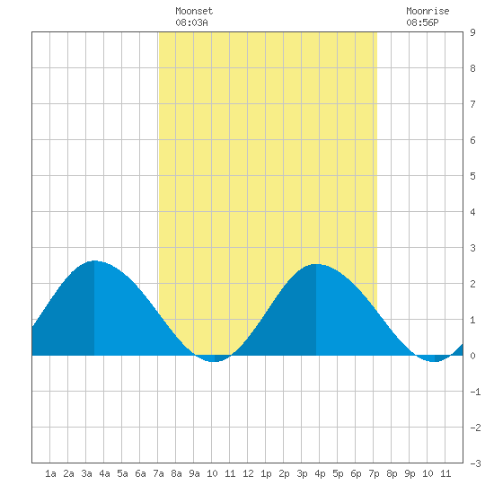 Roaring Point tide chart for Saturday, March 19, 2022