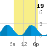 Roaring Point tide chart for Saturday, March 19, 2022