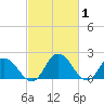 Roaring Point tide chart for Tuesday, March 1, 2022