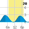 Roaring Point tide chart for Sunday, March 20, 2022