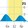 Roaring Point tide chart for Monday, March 21, 2022