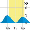 Roaring Point tide chart for Tuesday, March 22, 2022
