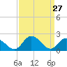 Roaring Point tide chart for Sunday, March 27, 2022