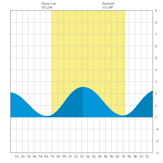 Roaring Point tide chart for Monday, March 28, 2022